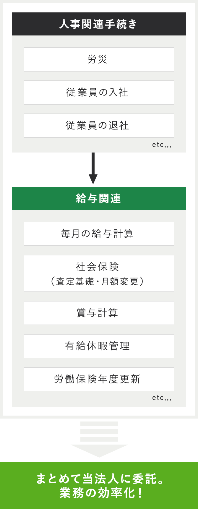 人事関連手続き 給与関連 まとめて当法人に委託。業務の効率化