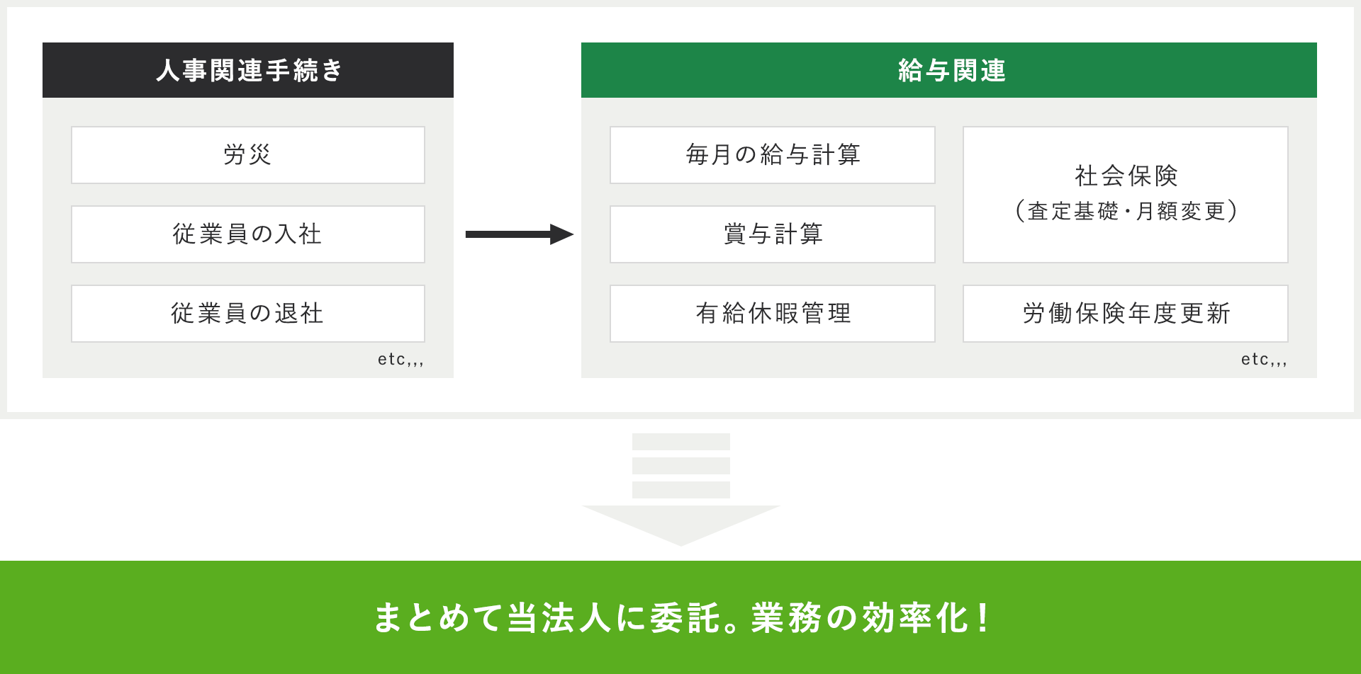 人事関連手続き 給与関連 まとめて当法人に委託。業務の効率化