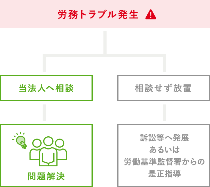 労務トラブル発生 当法人に相談:問題解決 どこへも相談せず放置:訴訟等へ発展あるいは労働基準監督署からの是正指導