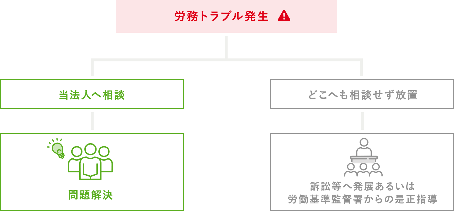 労務トラブル発生 当法人に相談:問題解決 どこへも相談せず放置:訴訟等へ発展あるいは労働基準監督署からの是正指導
