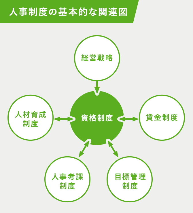 人事制度の基本的な関連図:資格制度 経営戦略 人材育成制度 人事考課制度 目標管理制度 賃金制度