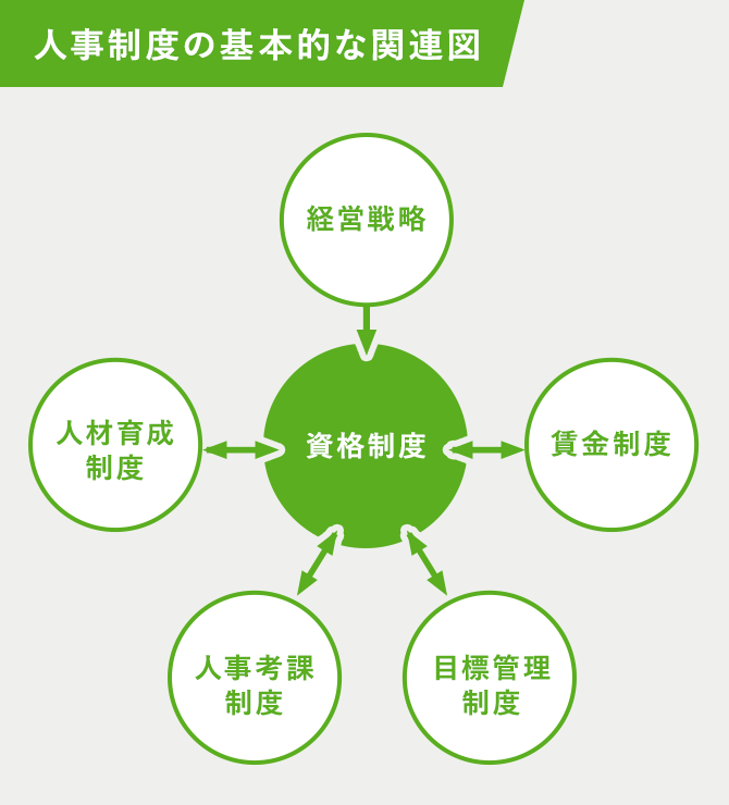 人事制度の基本的な関連図：資格制度 経営戦略 人材育成制度 人事考課制度 目標管理制度 賃金制度