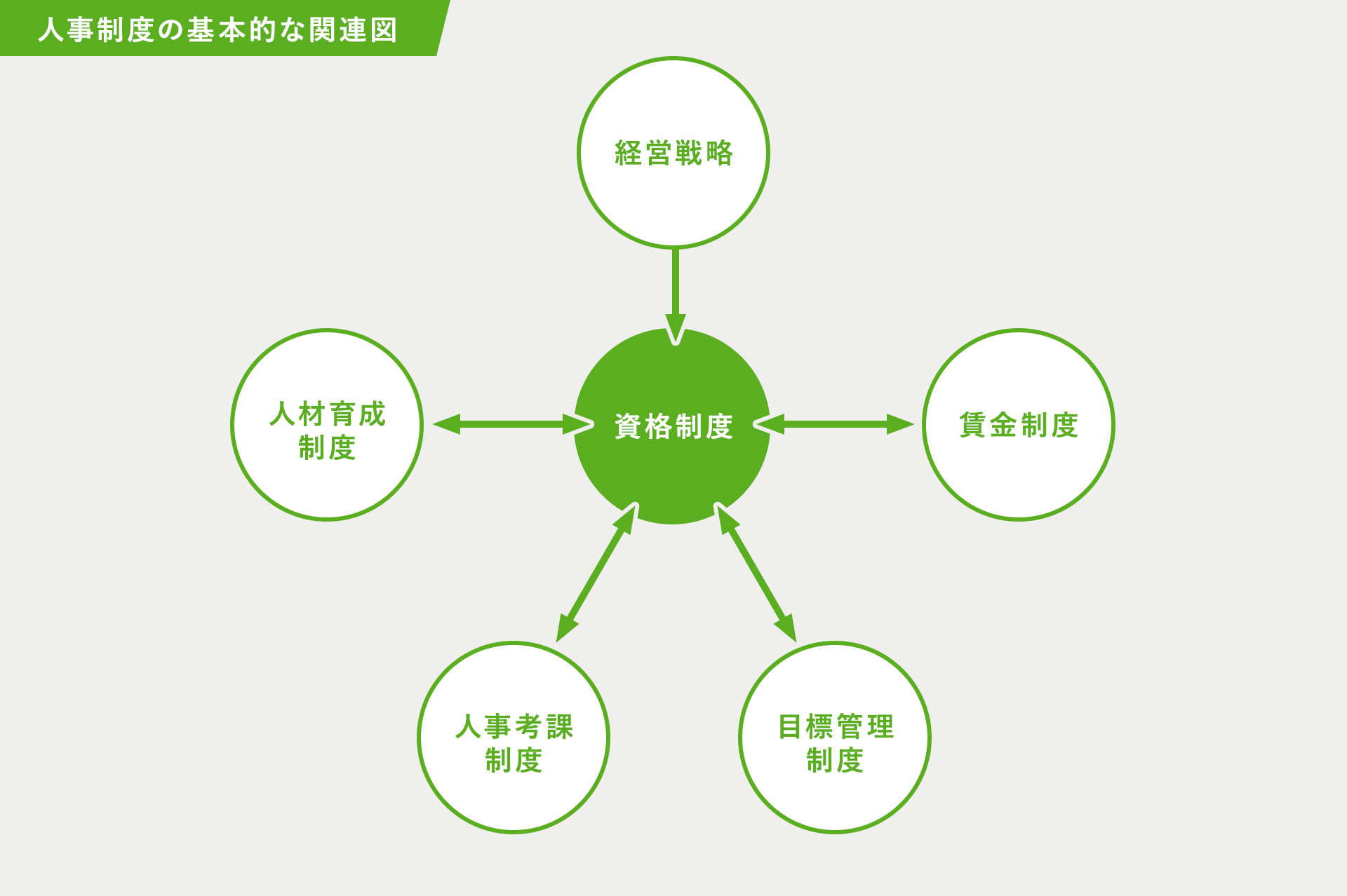 人事制度の基本的な関連図:資格制度 経営戦略 人材育成制度 人事考課制度 目標管理制度 賃金制度