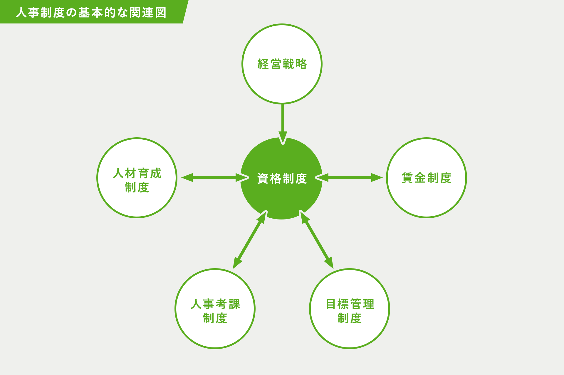 人事制度の基本的な関連図：資格制度 経営戦略 人材育成制度 人事考課制度 目標管理制度 賃金制度