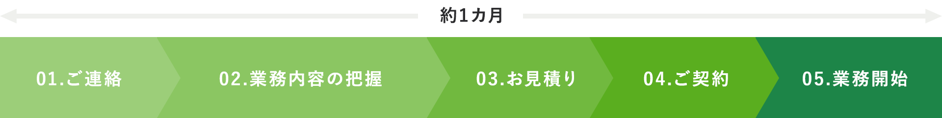 ご契約までの流れ