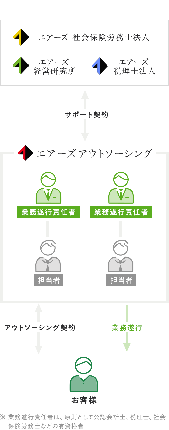 アウトソーシング契約の全体像 ※業務遂行責任者は、原則として公認会計士、税理士、社会保険労務士などの有資格者