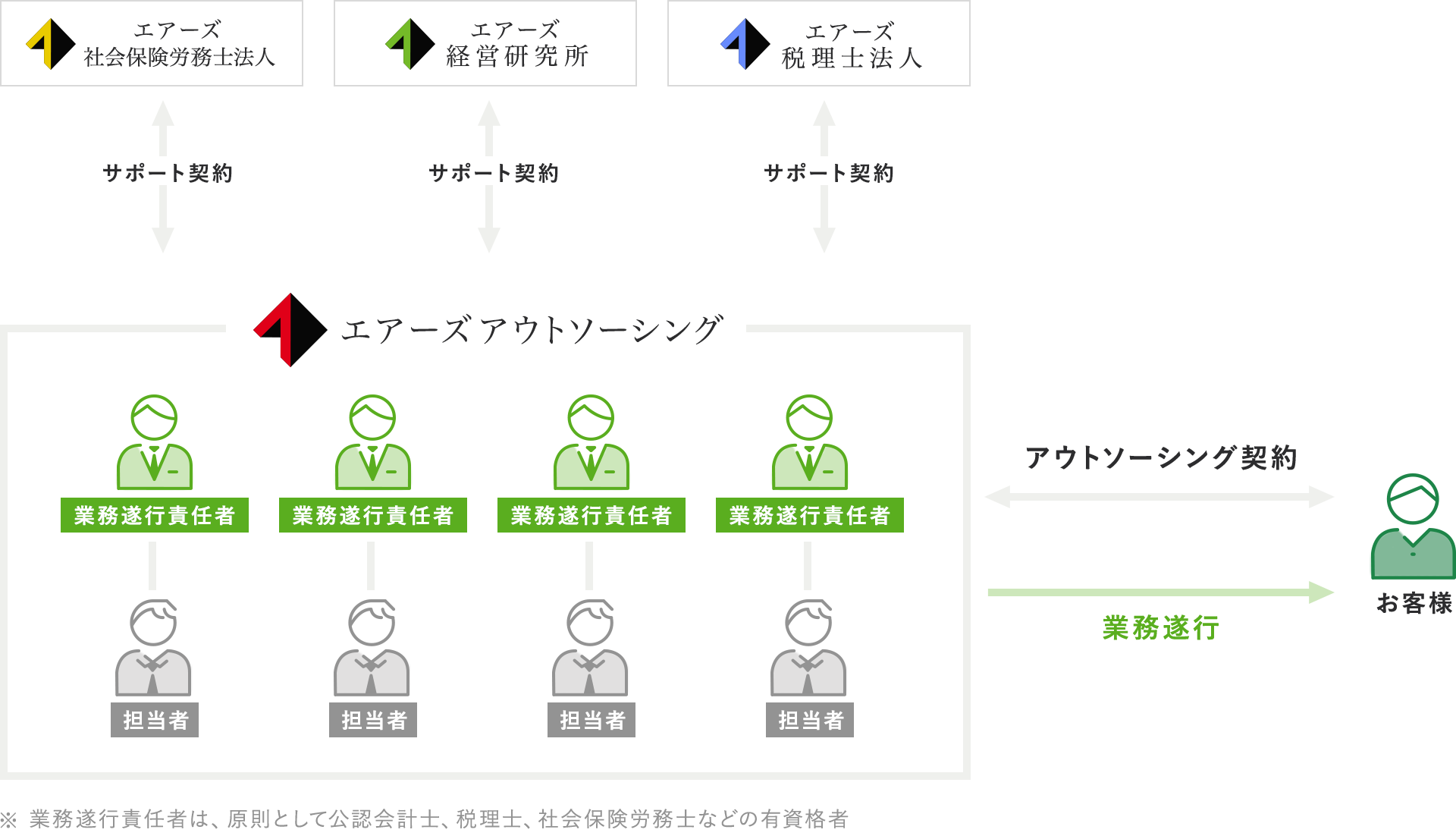 アウトソーシング契約の全体像 ※業務遂行責任者は、原則として公認会計士、税理士、社会保険労務士などの有資格者