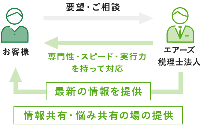 要望・ご相談