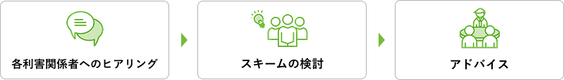 M&Aのスキーム（手法）のご相談・構築