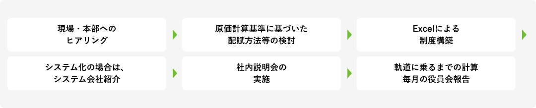 部門別管理等の管理会計制度構築・運用支援