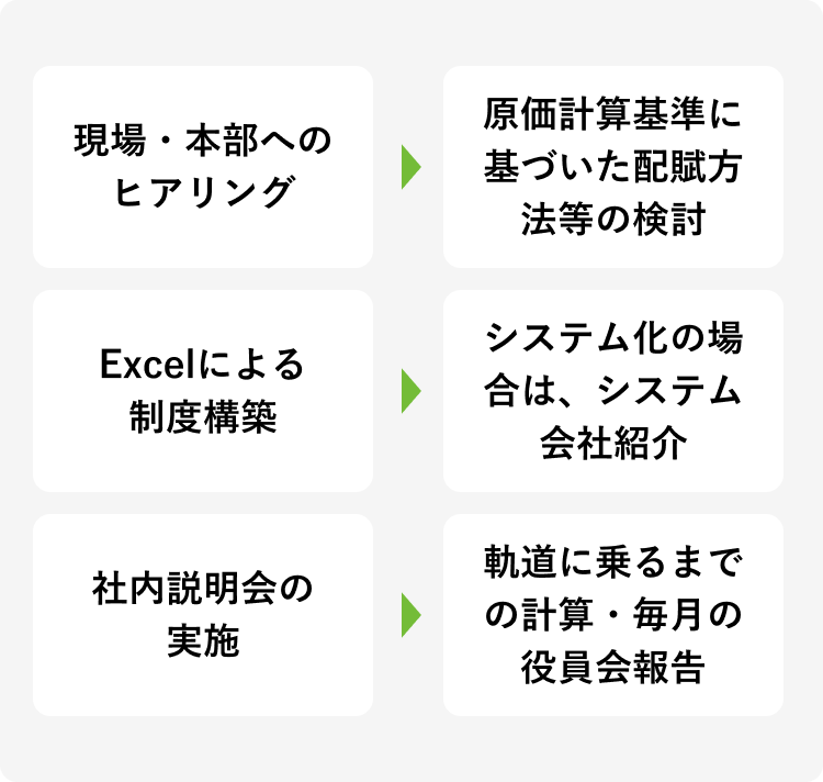 部門別管理等の管理会計制度構築・運用支援