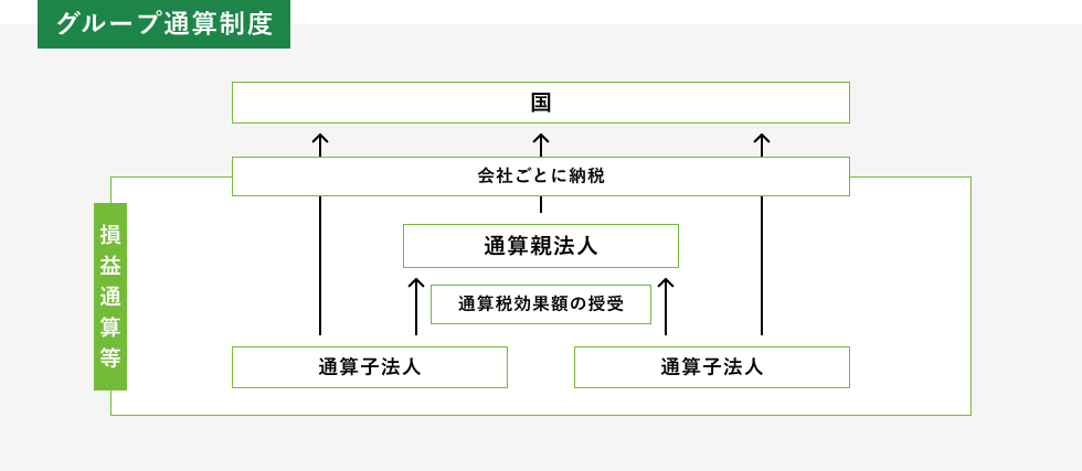 グループ通算制度