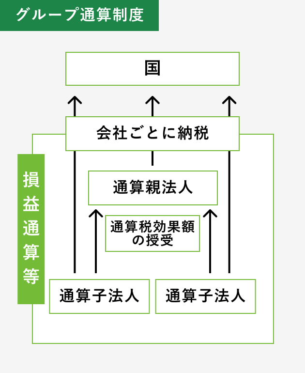 グループ通算制度